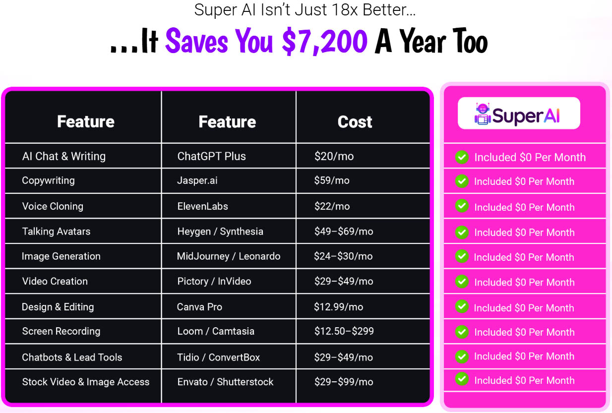 Super AI Review: All-in-One AI Dashboard With Lifetime Access Super AI Isn’t Just 18x Better, It Saves You $7,200 A Year Too